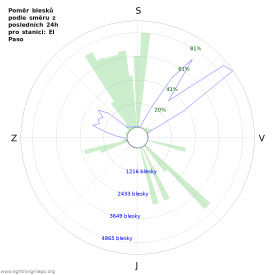 Grafy: Poměr blesků podle směru