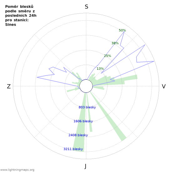 Grafy: Poměr blesků podle směru
