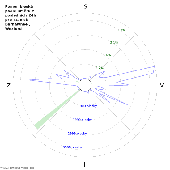 Grafy: Poměr blesků podle směru