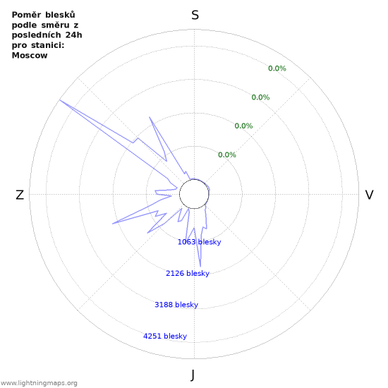 Grafy: Poměr blesků podle směru