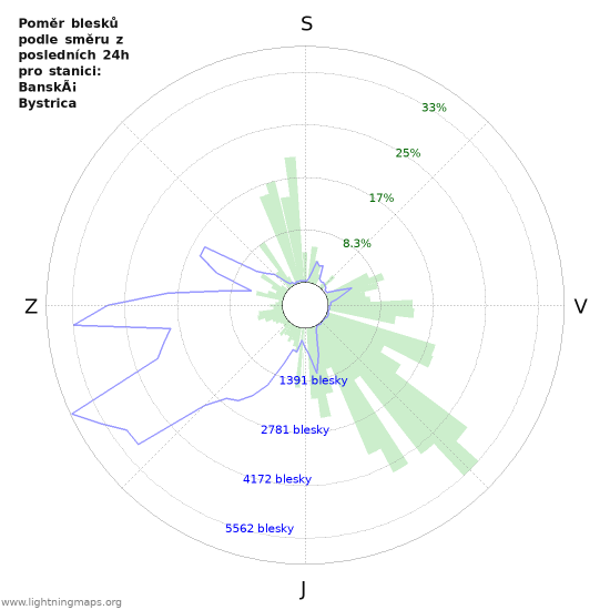 Grafy: Poměr blesků podle směru