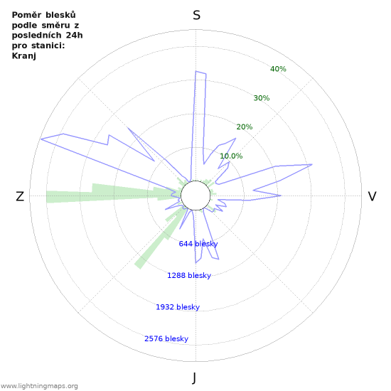 Grafy: Poměr blesků podle směru