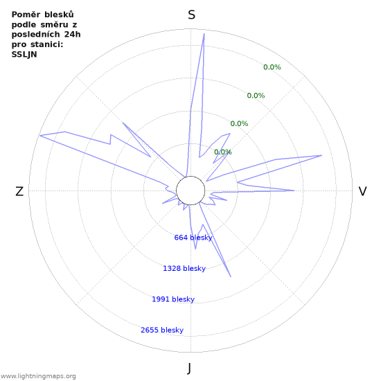 Grafy: Poměr blesků podle směru