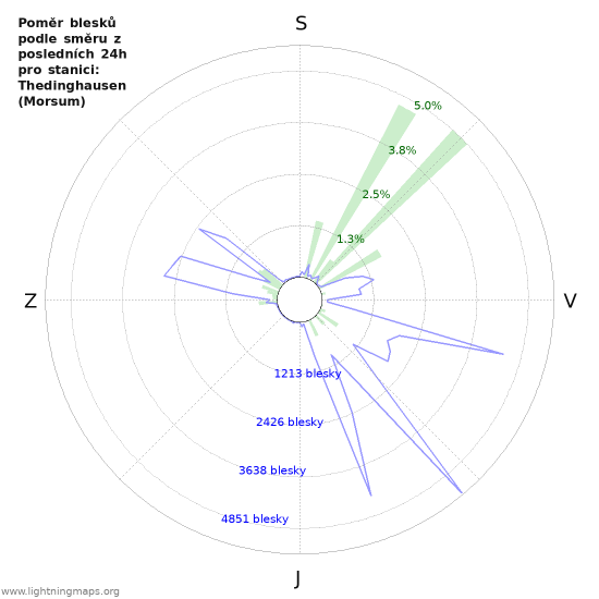 Grafy: Poměr blesků podle směru