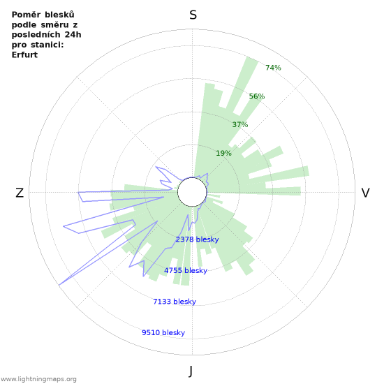 Grafy: Poměr blesků podle směru