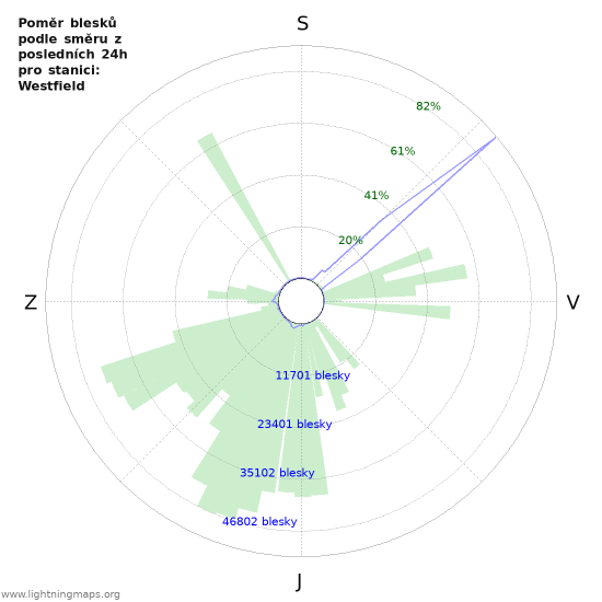 Grafy: Poměr blesků podle směru