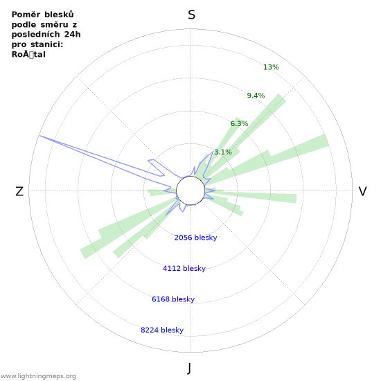 Grafy: Poměr blesků podle směru