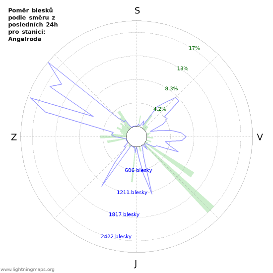 Grafy: Poměr blesků podle směru