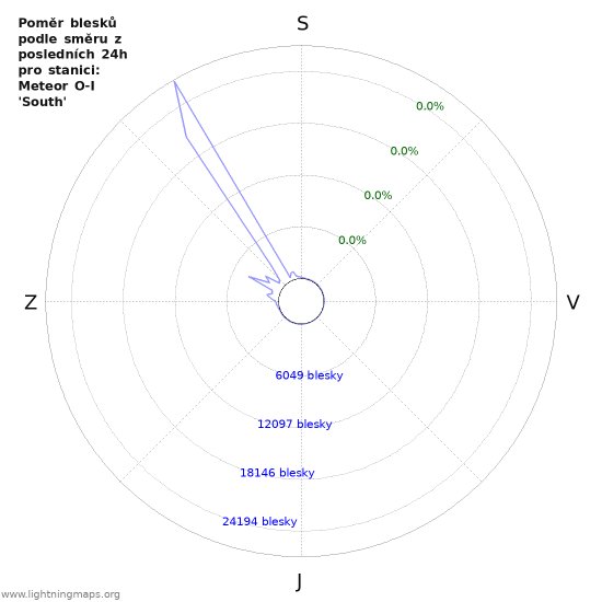 Grafy: Poměr blesků podle směru
