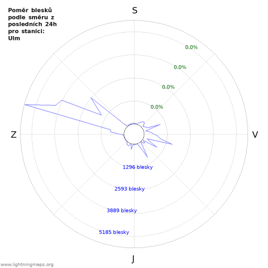 Grafy: Poměr blesků podle směru