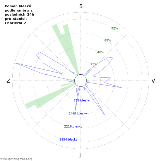 Grafy: Poměr blesků podle směru