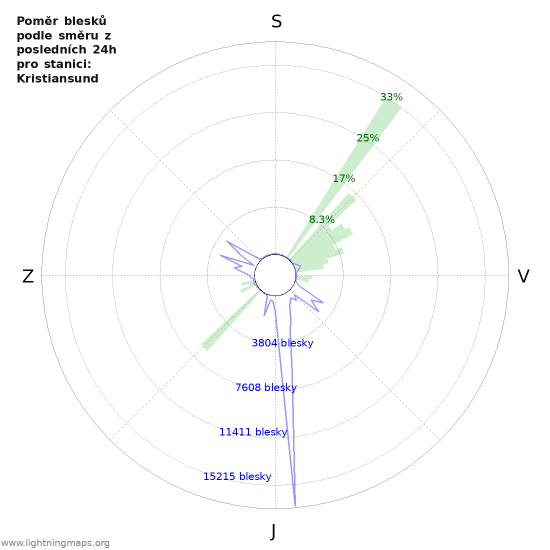 Grafy: Poměr blesků podle směru