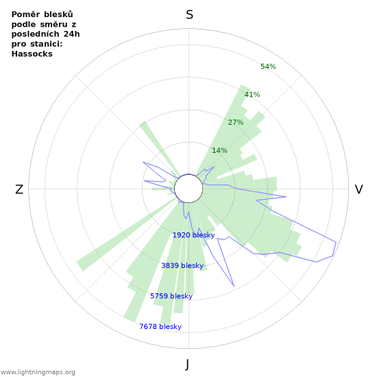 Grafy: Poměr blesků podle směru
