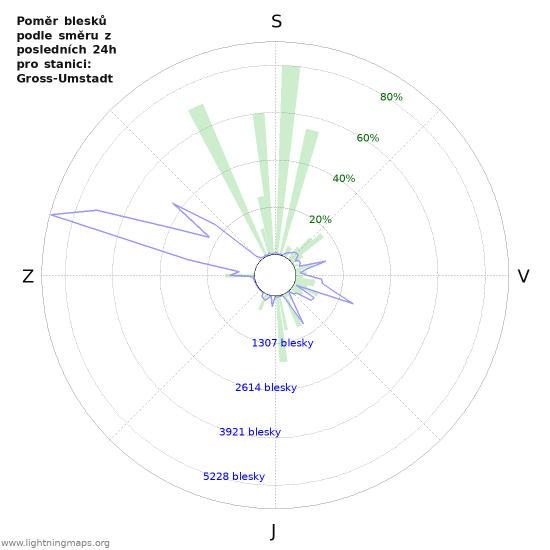 Grafy: Poměr blesků podle směru