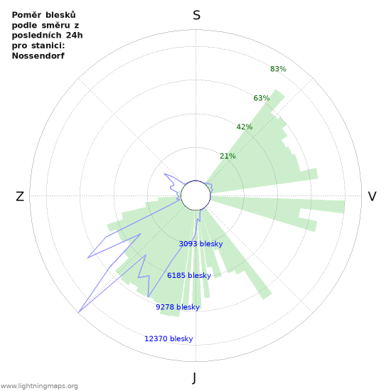 Grafy: Poměr blesků podle směru