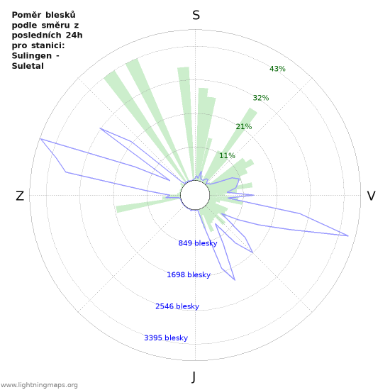 Grafy: Poměr blesků podle směru