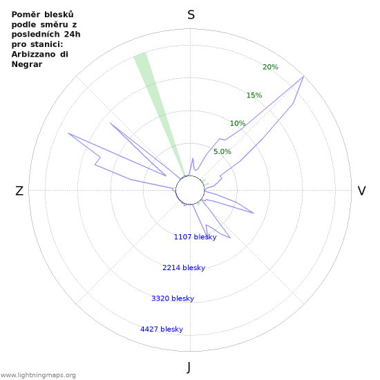 Grafy: Poměr blesků podle směru