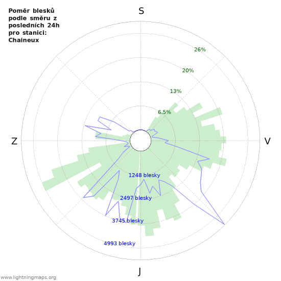Grafy: Poměr blesků podle směru