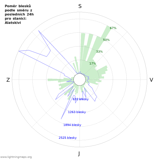 Grafy: Poměr blesků podle směru