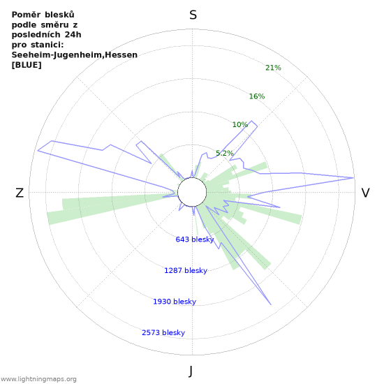 Grafy: Poměr blesků podle směru