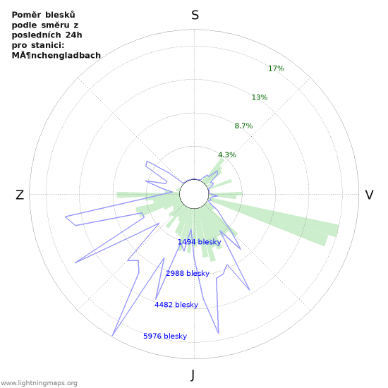 Grafy: Poměr blesků podle směru