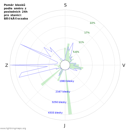 Grafy: Poměr blesků podle směru