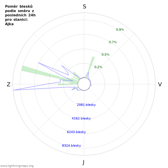 Grafy: Poměr blesků podle směru