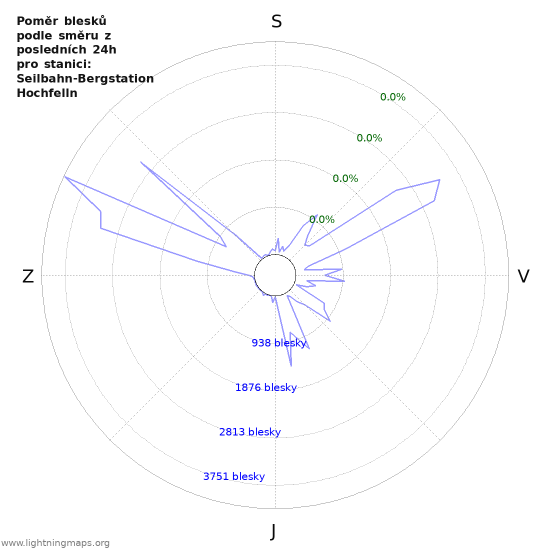Grafy: Poměr blesků podle směru