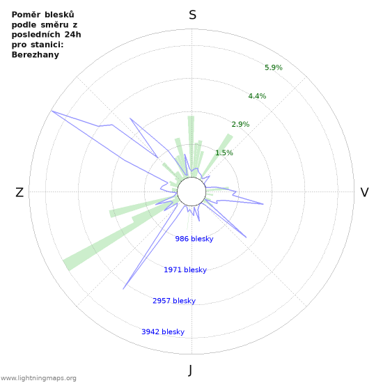 Grafy: Poměr blesků podle směru