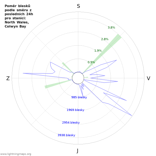 Grafy: Poměr blesků podle směru