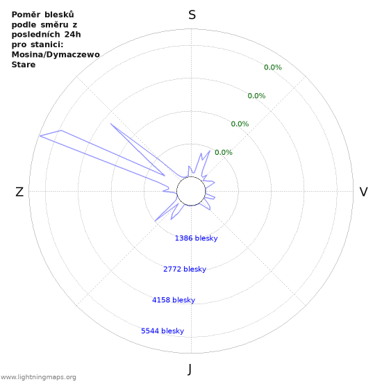 Grafy: Poměr blesků podle směru
