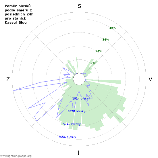 Grafy: Poměr blesků podle směru