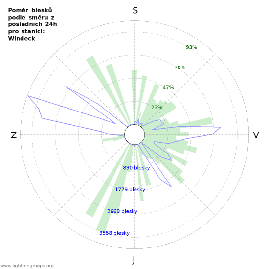 Grafy: Poměr blesků podle směru