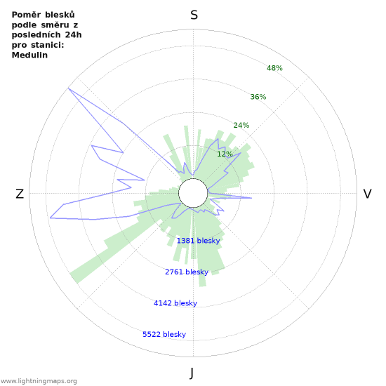 Grafy: Poměr blesků podle směru