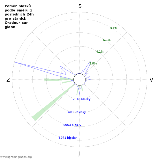 Grafy: Poměr blesků podle směru
