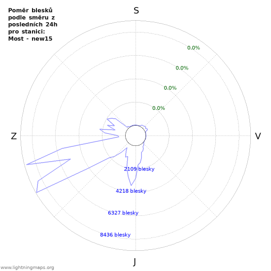 Grafy: Poměr blesků podle směru