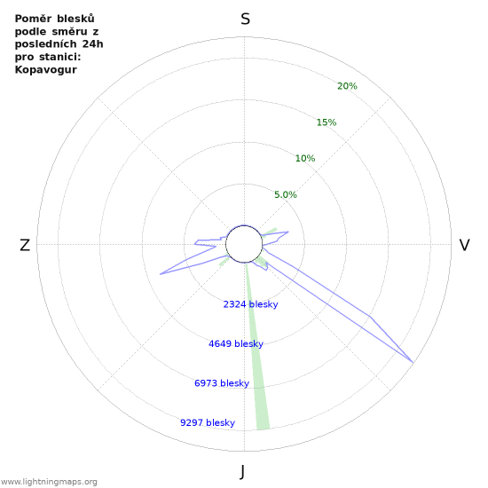 Grafy: Poměr blesků podle směru