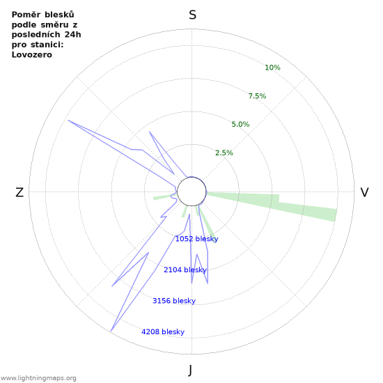 Grafy: Poměr blesků podle směru