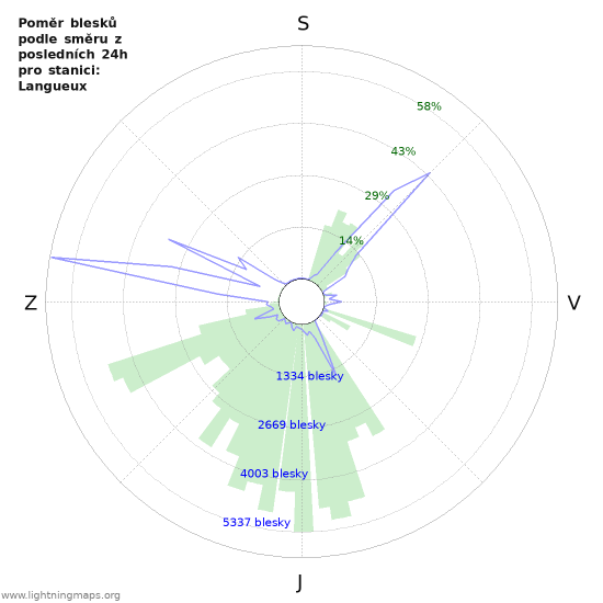 Grafy: Poměr blesků podle směru