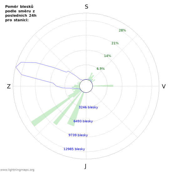 Grafy: Poměr blesků podle směru