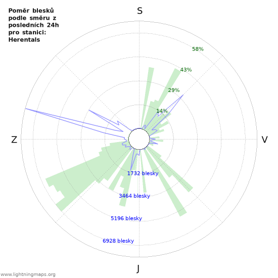 Grafy: Poměr blesků podle směru