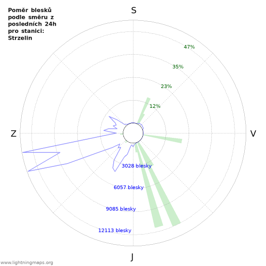 Grafy: Poměr blesků podle směru