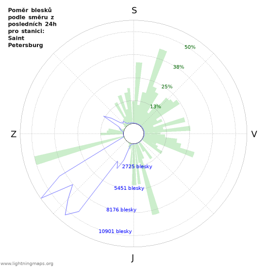 Grafy: Poměr blesků podle směru