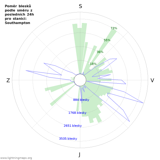 Grafy: Poměr blesků podle směru