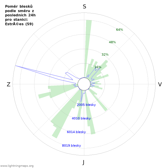 Grafy: Poměr blesků podle směru