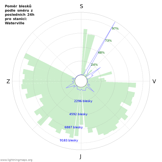 Grafy: Poměr blesků podle směru