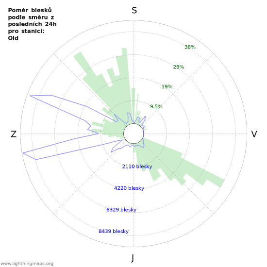 Grafy: Poměr blesků podle směru