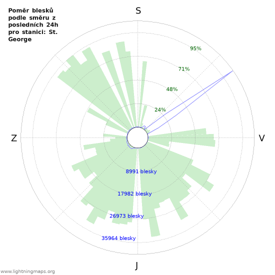Grafy: Poměr blesků podle směru