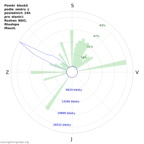 Grafy: Poměr blesků podle směru