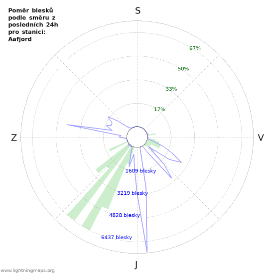 Grafy: Poměr blesků podle směru